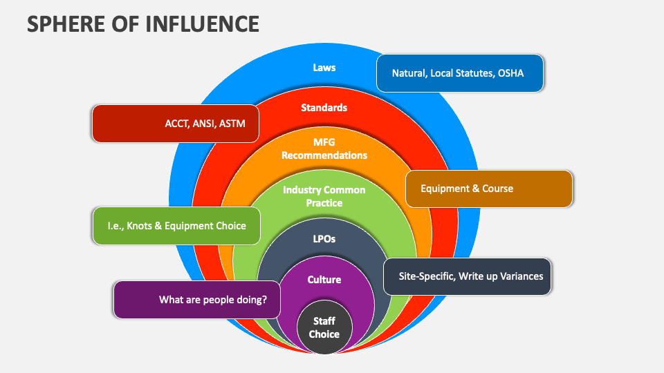 Sphere of Influence Examples