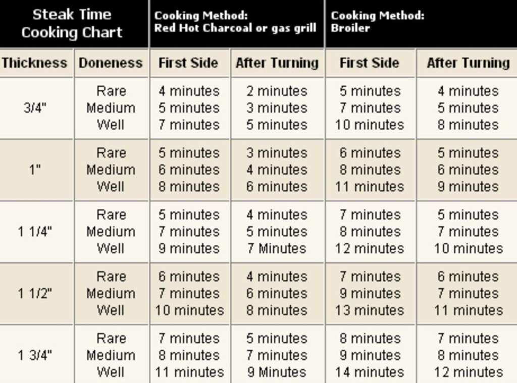 How Long to Cook an Inch Thick Steak