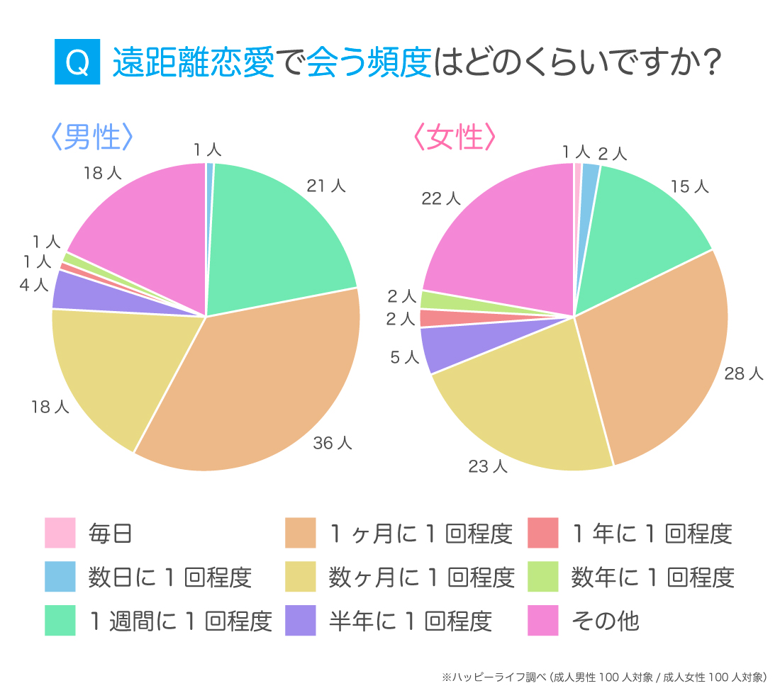 遠距離恋愛の会う頻度は月1回が理想？長続きする交通費ルールと結婚の秘訣