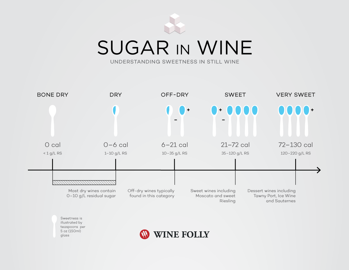 Sugar Content in Cabernet Wine