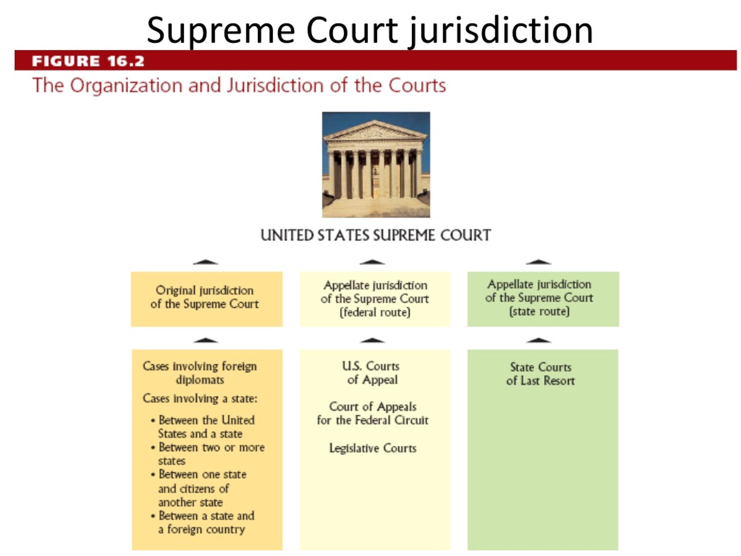 In Terms of Jurisdiction the Supreme Court Has