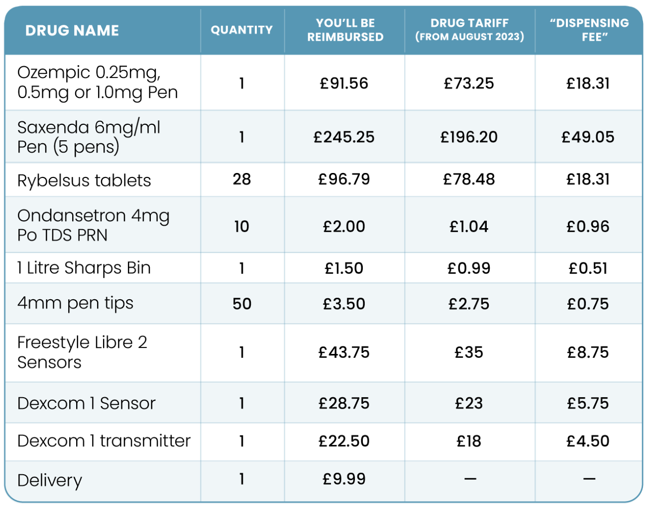How Much Is a Prescription in England