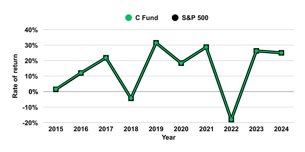 Tsp C Fund Tracks S&P 500 Index Description