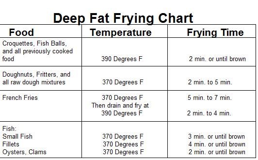 What Temp to Deep Fry Chicken