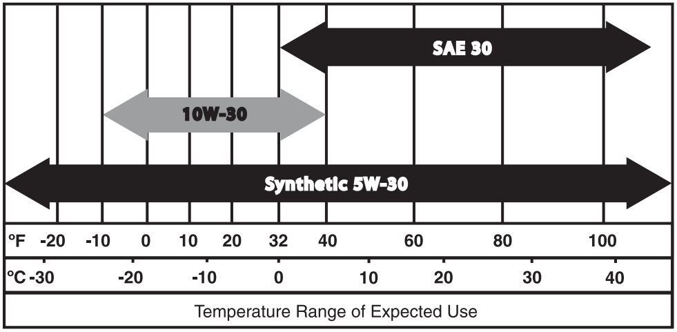 5W 30 Temp Range