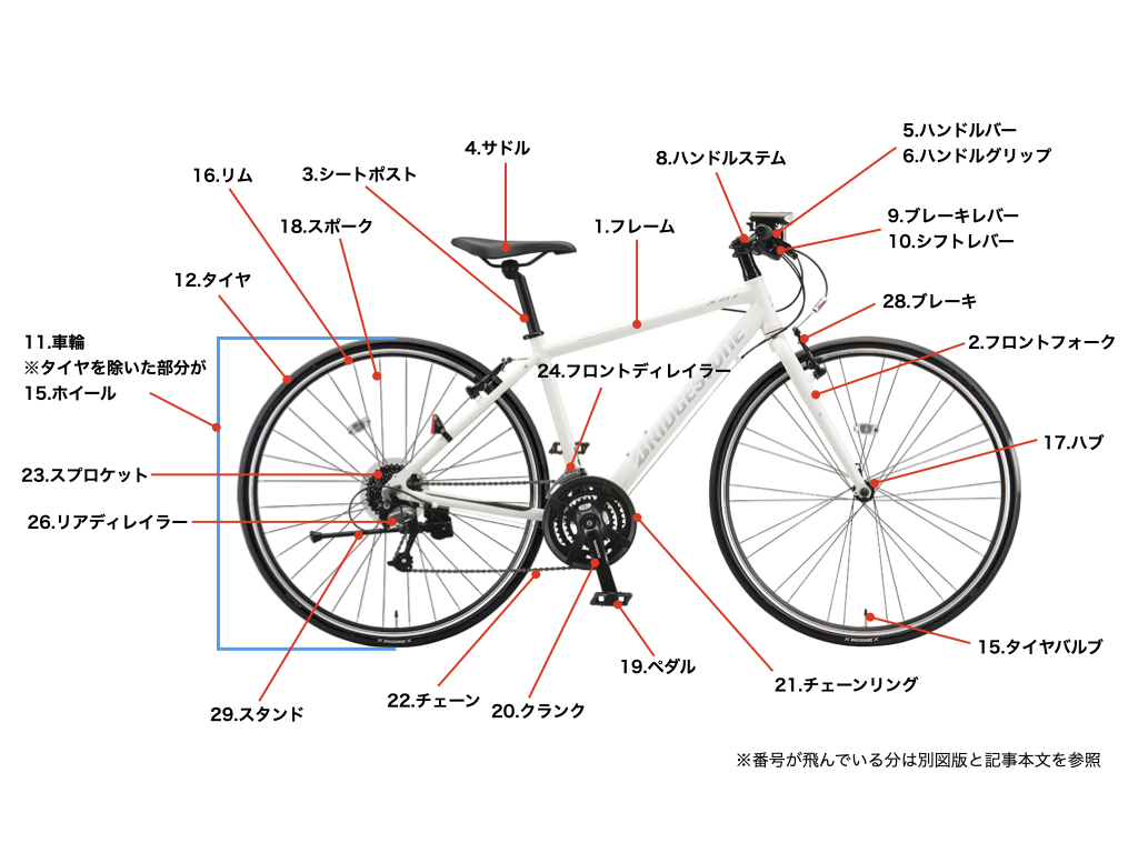 自転車の部品の名前を完全図解！修理で困らない正式名称一覧【2026】