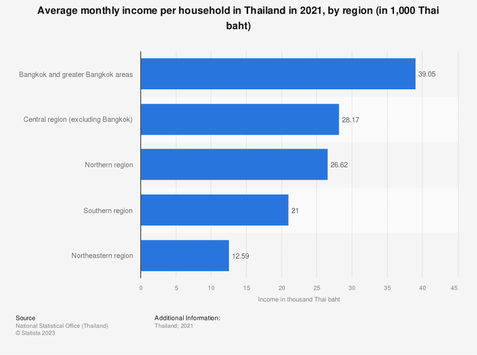 Thailand Average Annual Income