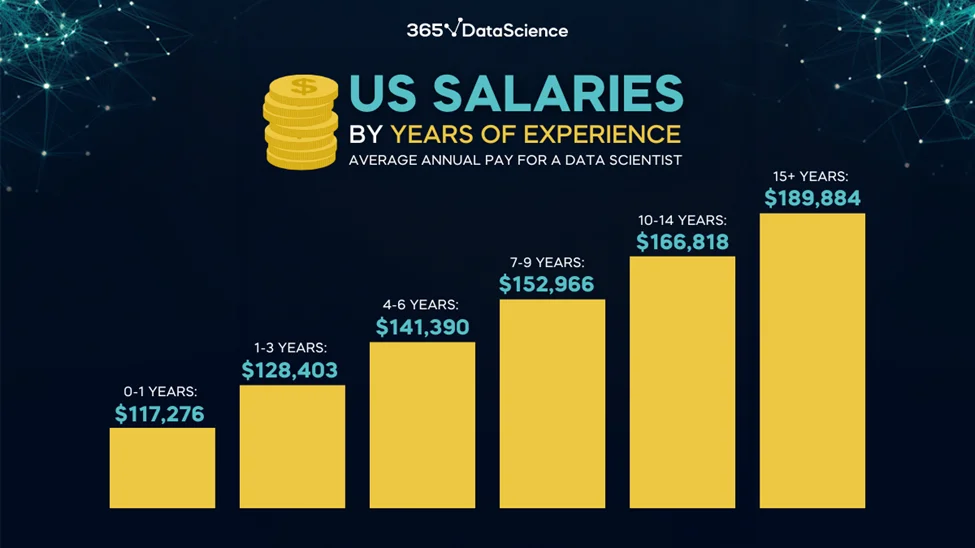 Average Salary Data Science