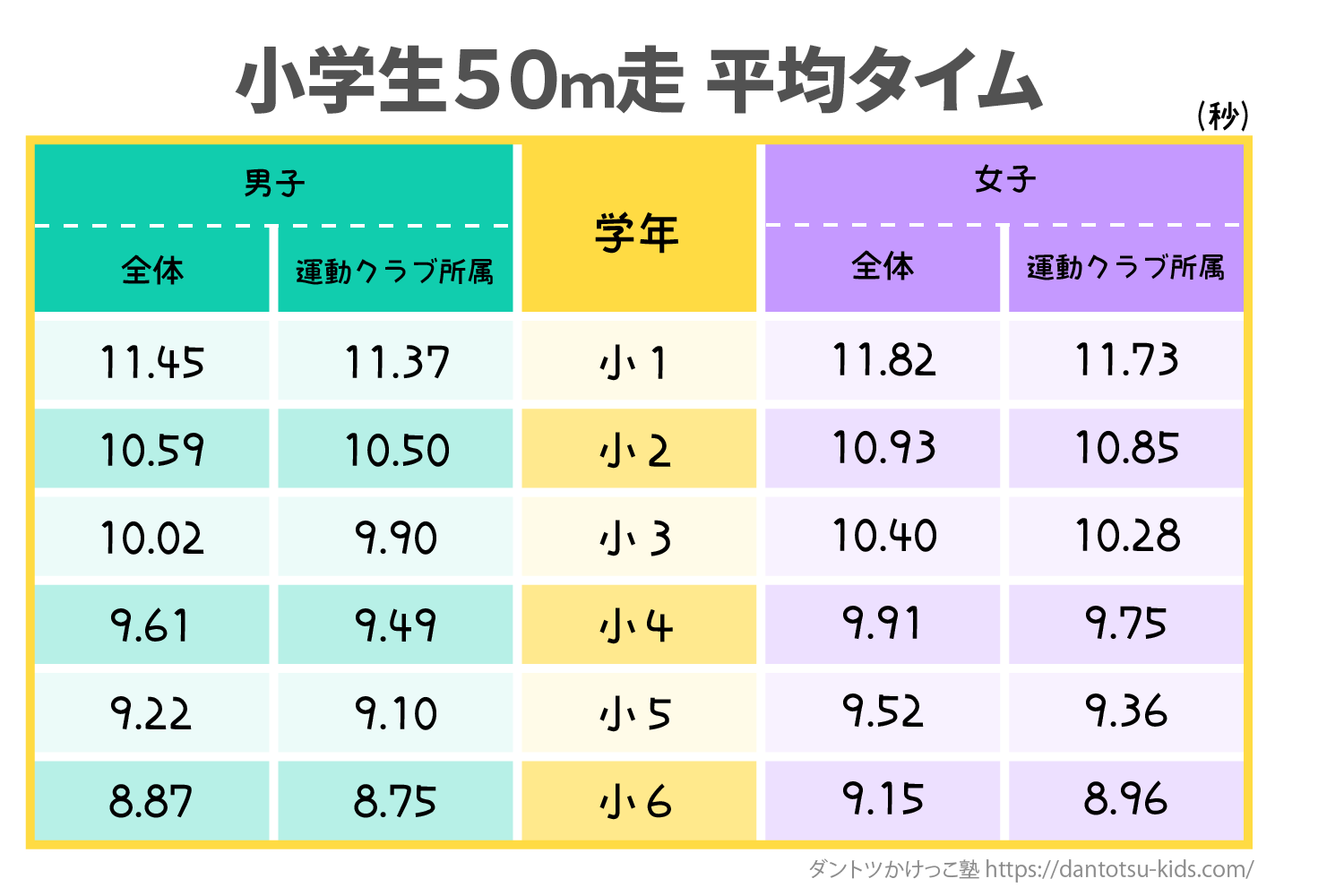 小学生の50M走平均と劇的に速くなる裏技！伸び悩む原因と改善法