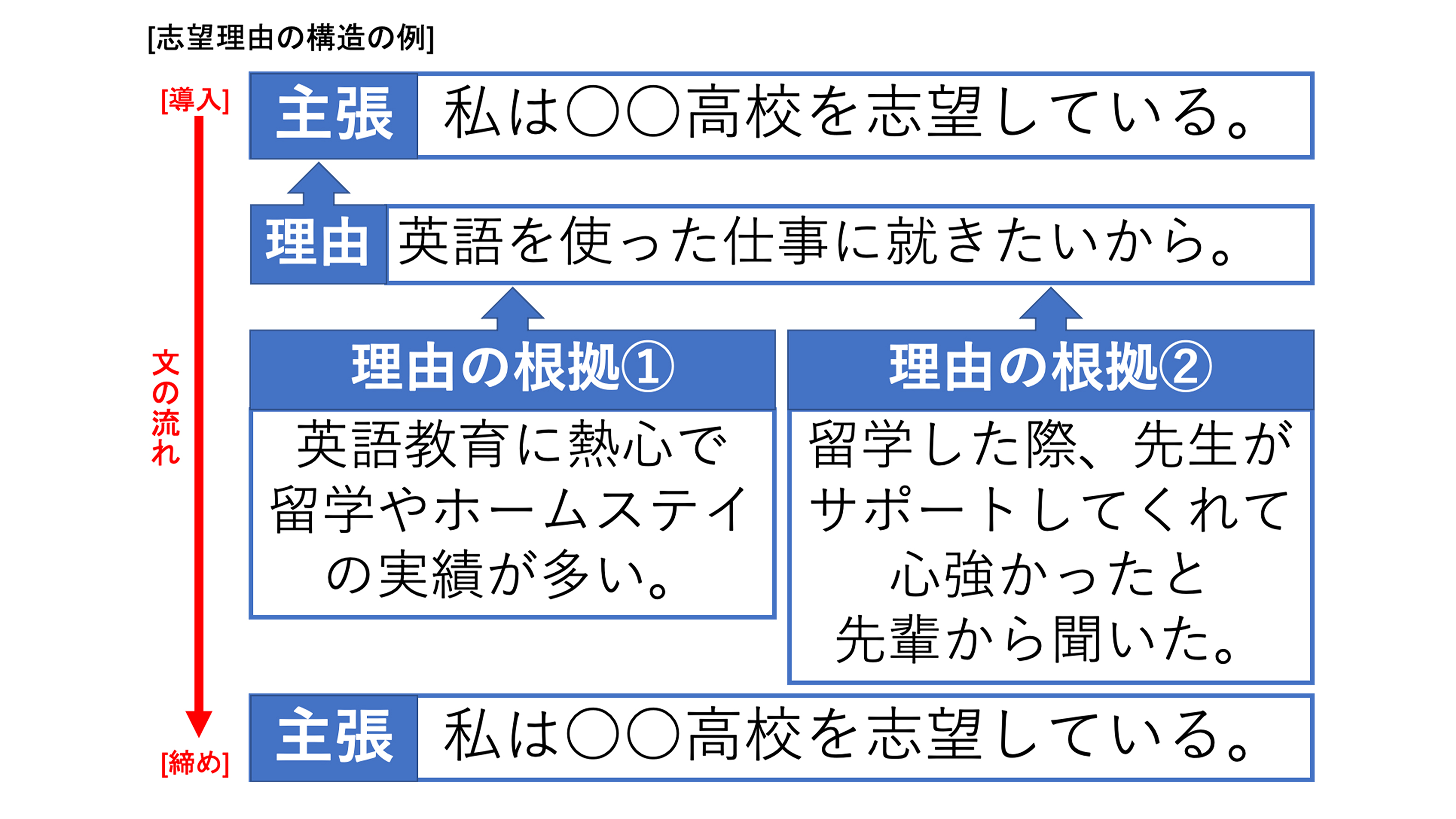 高校志望理由書の書き方2026｜合格を掴む3ステップ構成と例文