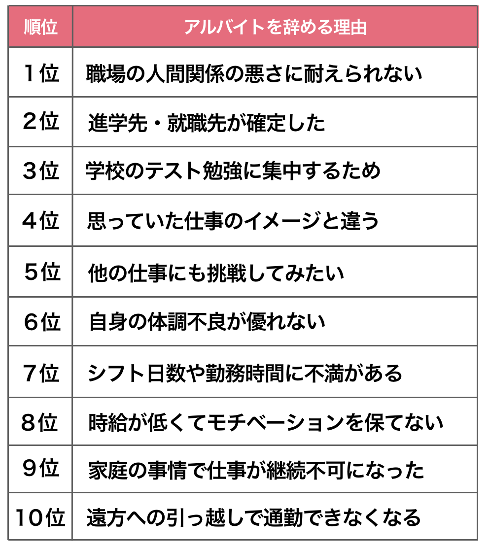 バイトを辞める理由と円満退職の極意｜引き止められない伝え方と神例文
