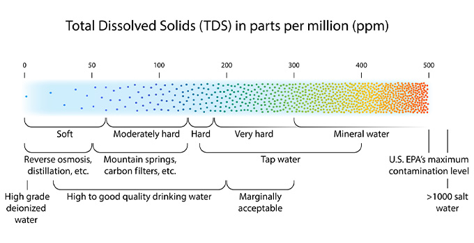 Does Boiling Water Reduce Tds Total Dissolved Solids