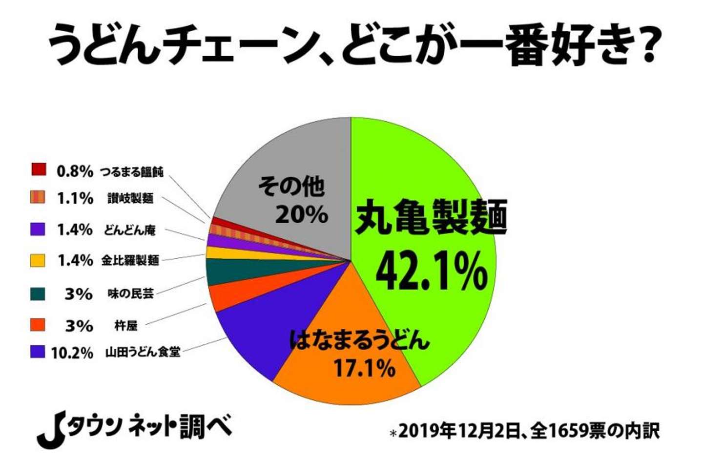 うどんチェーン最新比較！売上とコスパで選ぶ本当に美味い店【2026】