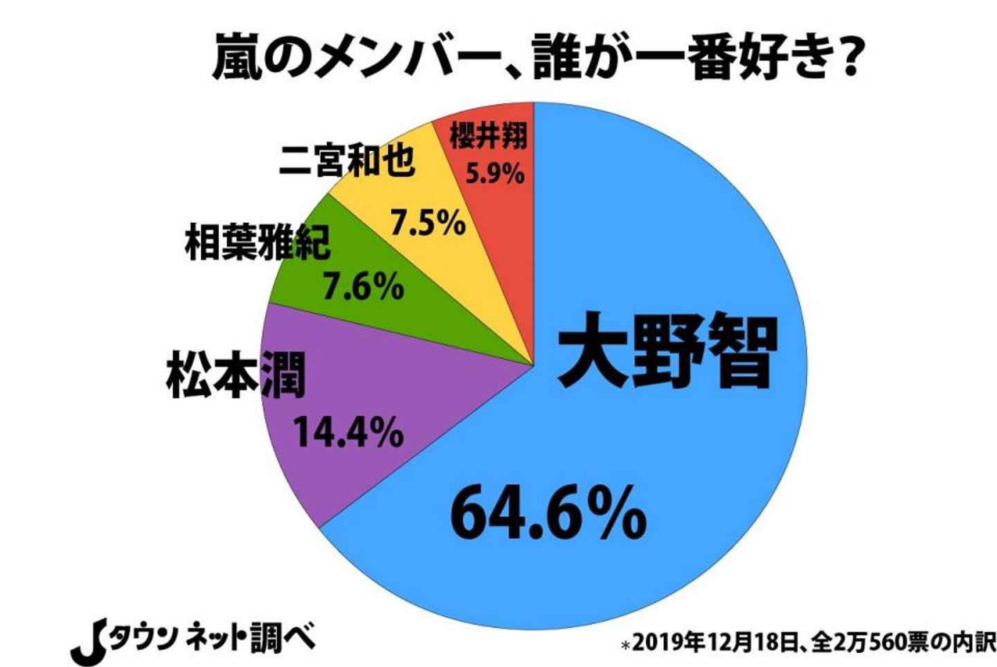 独自調査で暴く嵐メンバーの人気序列と活動休止後の支持率変化