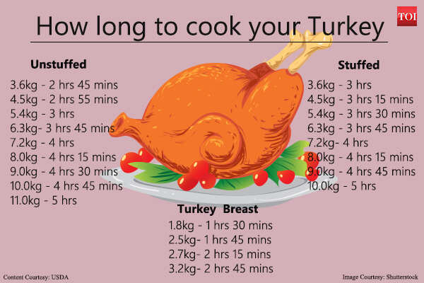 How Long Does It Take to Cook a 7Kg Turkey