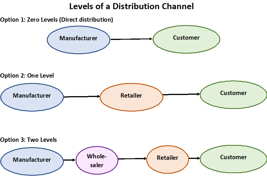Two Examples of Direct Distribution Channels