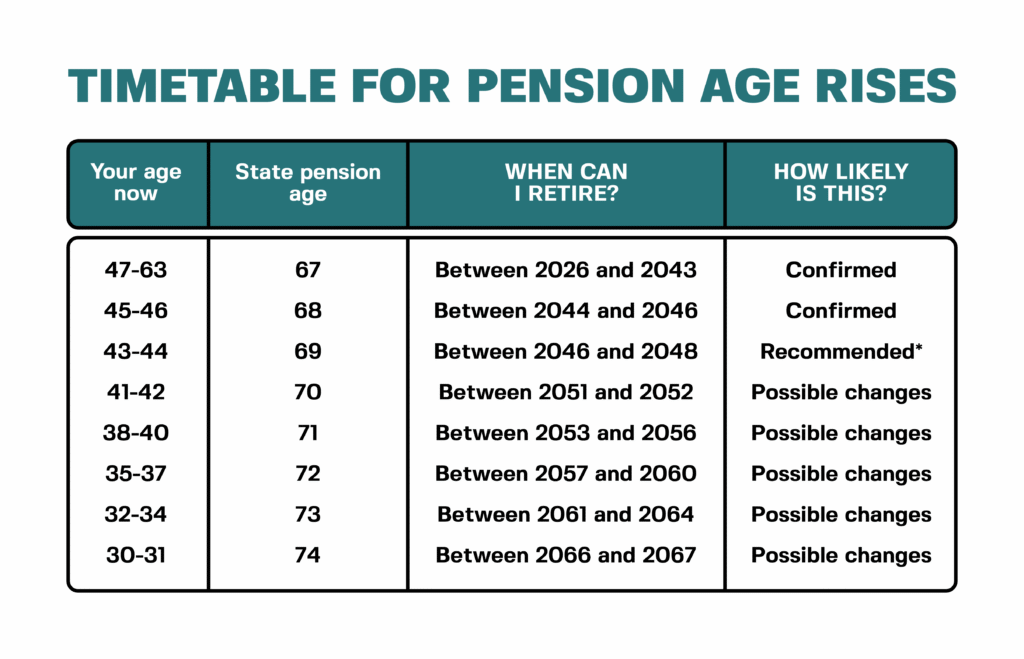State Pension Age Changes Uk 2026