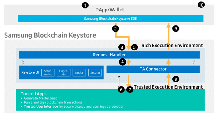 What Is Samsung Blockchain Key Store