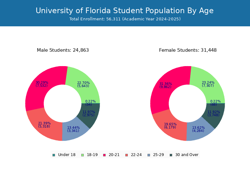 Student Population University of Florida