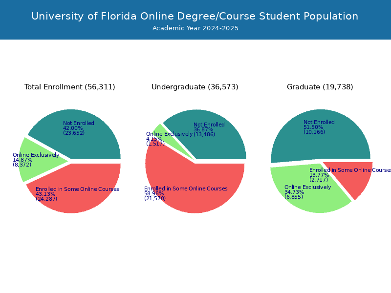 How Many Students Attend Uf