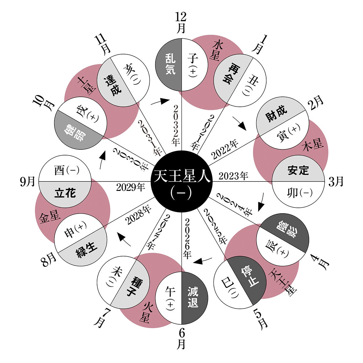 天王星人マイナスの日運活用術！2026年運勢と好調日の見極め方