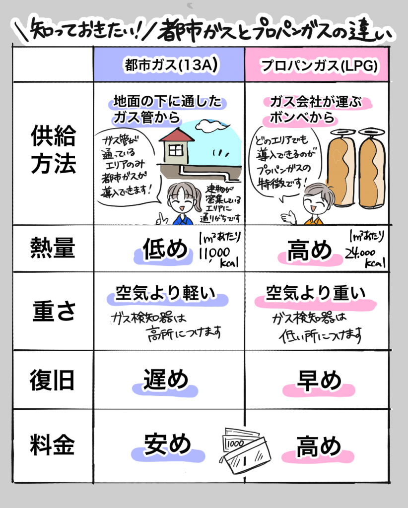 プロパンガスと都市ガスの料金格差！2026年最新相場と安くする極意