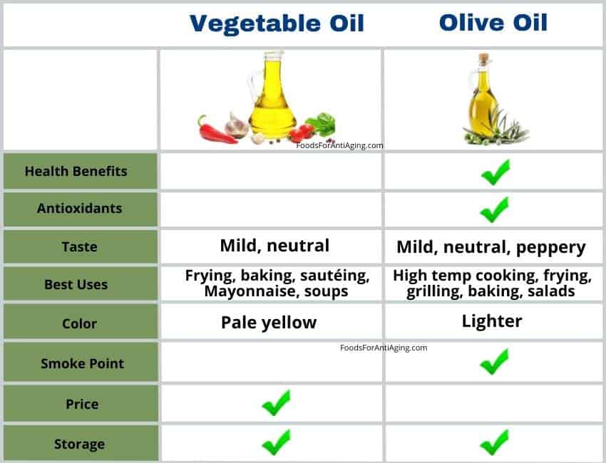 Can You Use Olive Oil Instead of Vegetable Oil