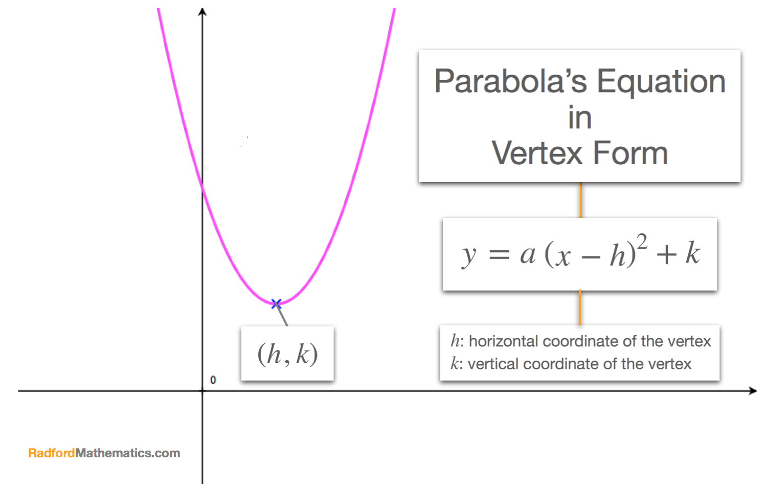 Graphing a Parabola from Vertex Form Worksheet