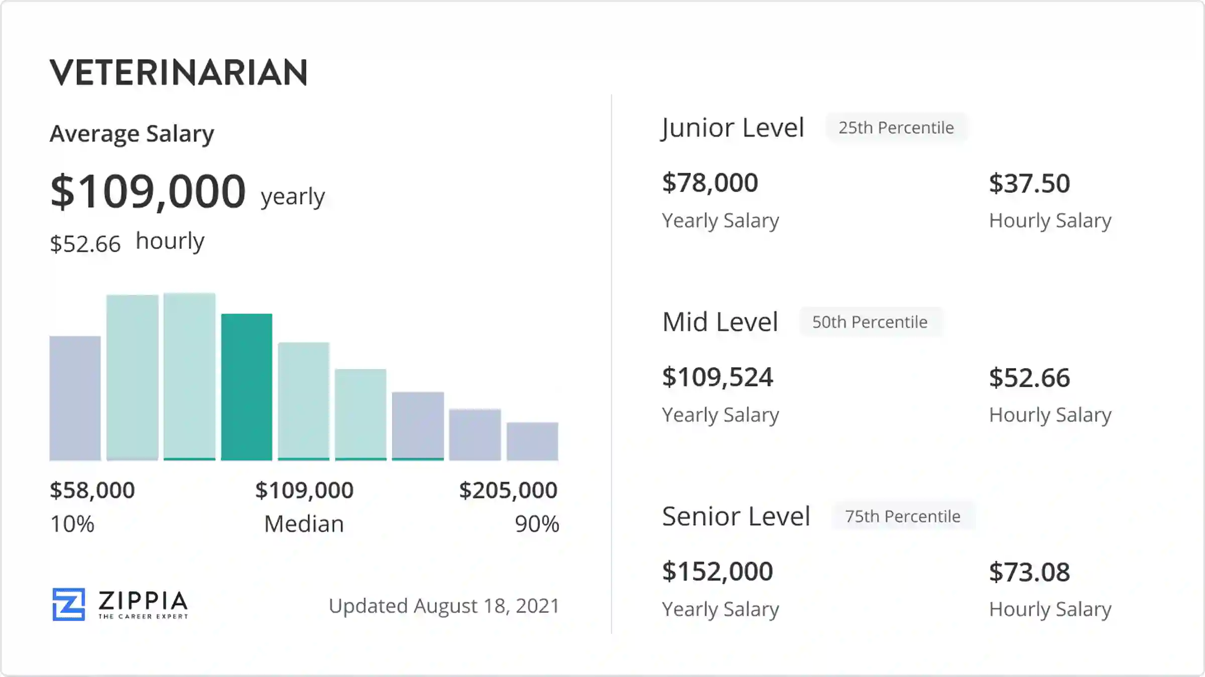 How Much a Vet Gets Paid