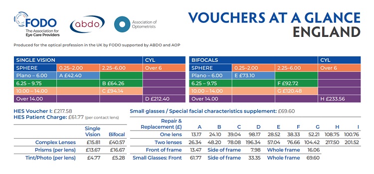 How Much Is an Nhs Optical Voucher