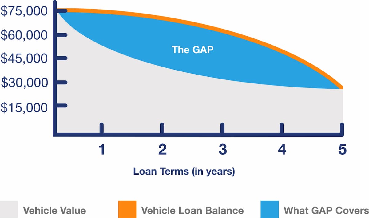 Gap Coverage Auto Loan