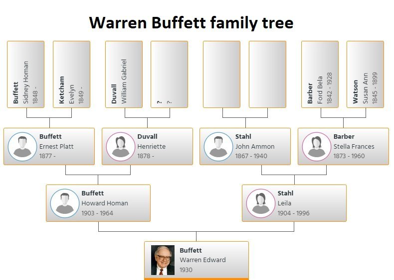 Warren Buffett’s Family Tree: Wives, Three Children, Grandchildren, and Philanthropic Legacy