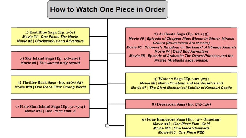 When to Watch One Piece Movies in Order