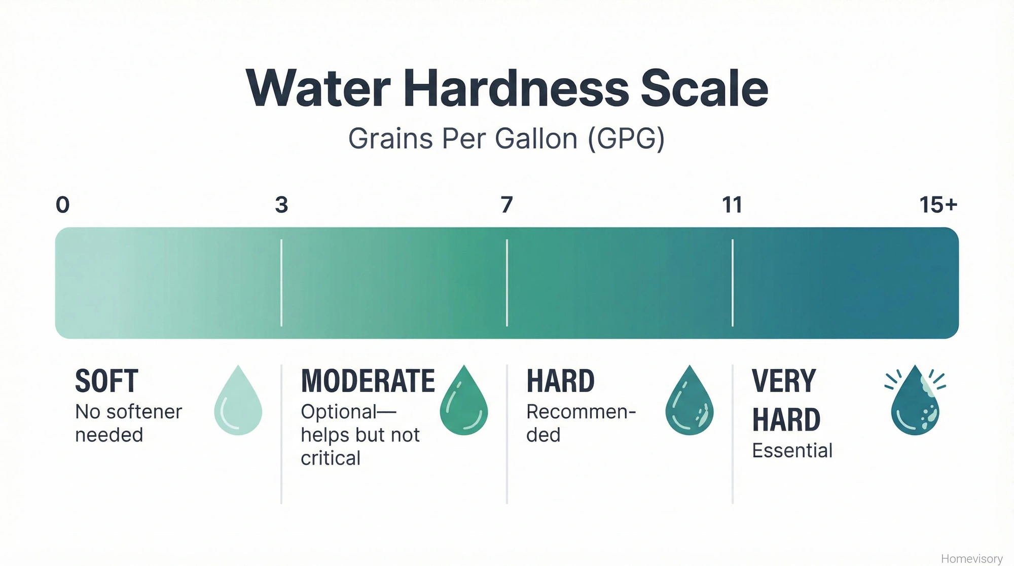 What Should the Hardness Level Be on a Water Softener