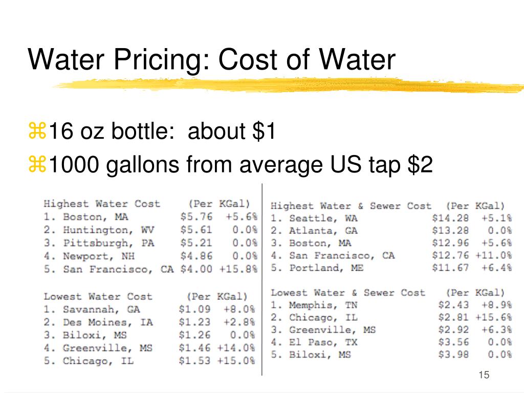 How Much Is 1000 Gallons of Water