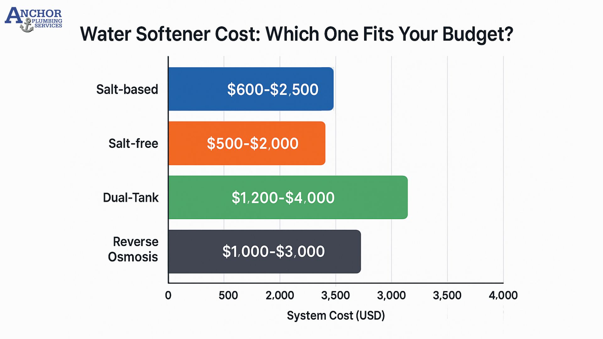 How Much Do Water Softeners Cost