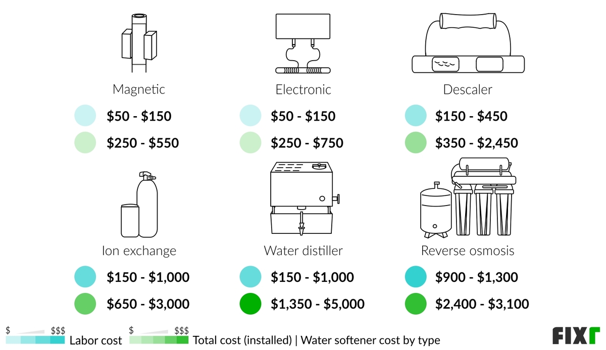 Water Softener and Reverse Osmosis System Cost