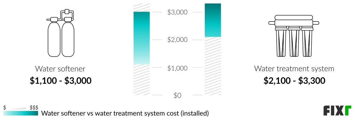How Much Is Water Softener System