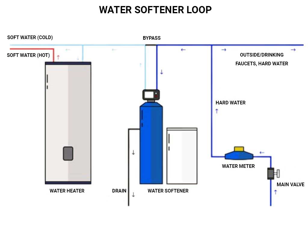 What Is a Soft Water Loop