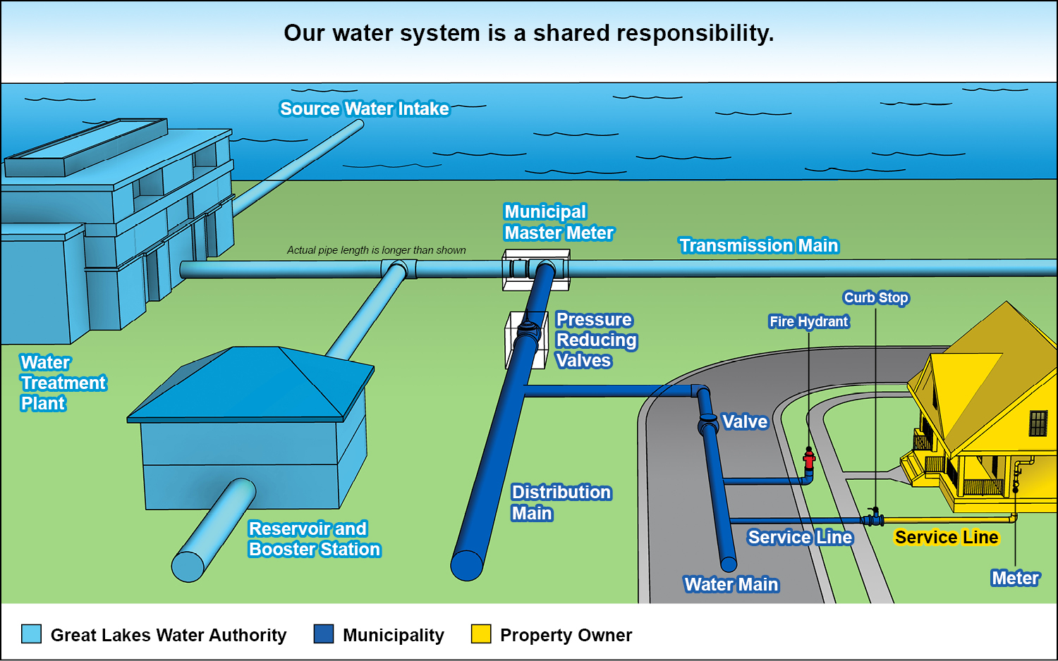 How Does a Water System Work