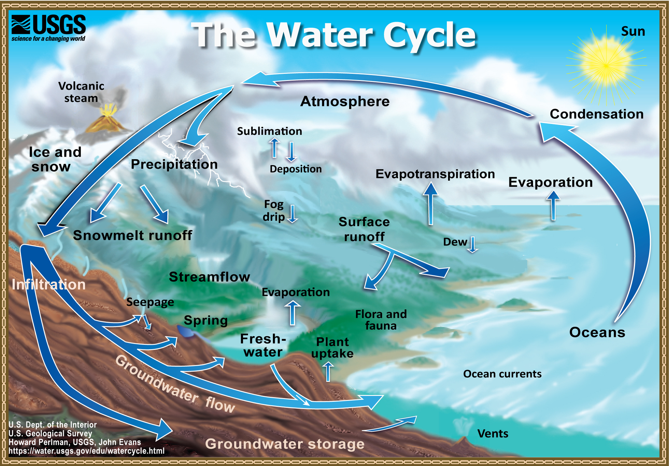 What Are the Two Main Drivers of the Water Cycle