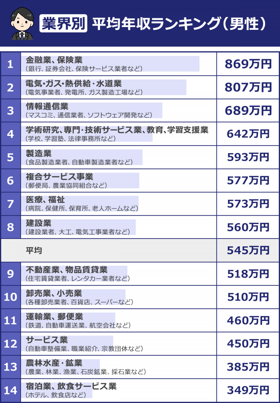 【2026最新】年収が高い職業ランキング！資格なし未経験のリアル