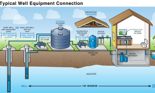 How Does a Water Well System Work