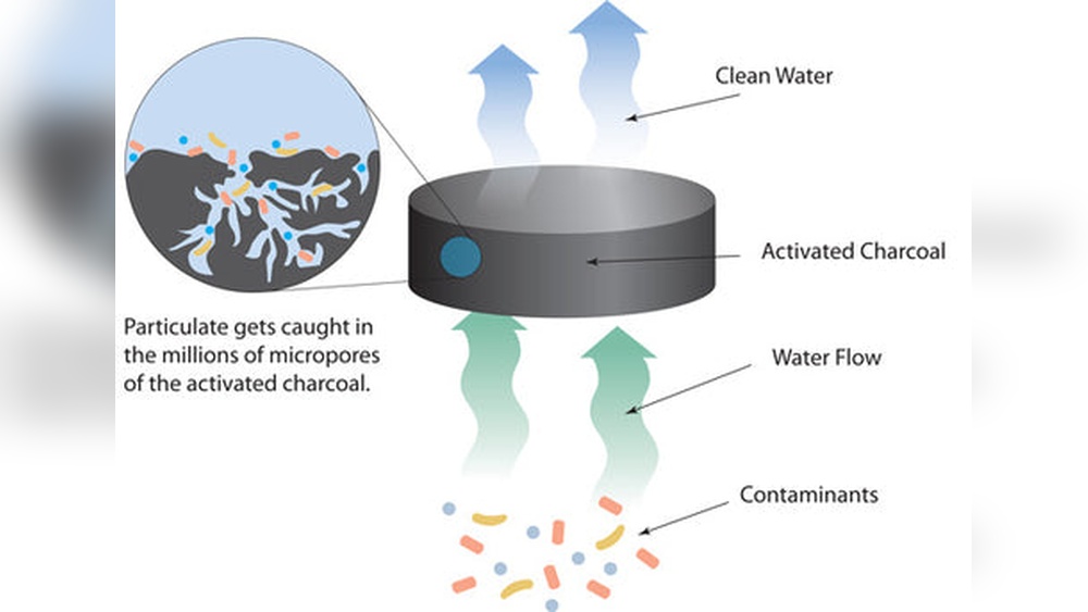 What Does a Charcoal Filter Remove from Water