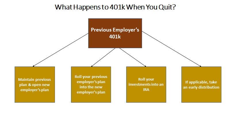 What Happens to Your 401K When You Quit