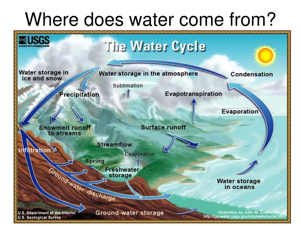 Water Where Does It Come From