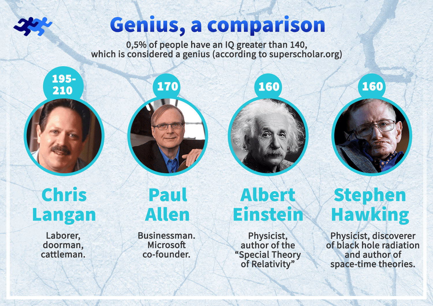 Most Intelligent Person of the World