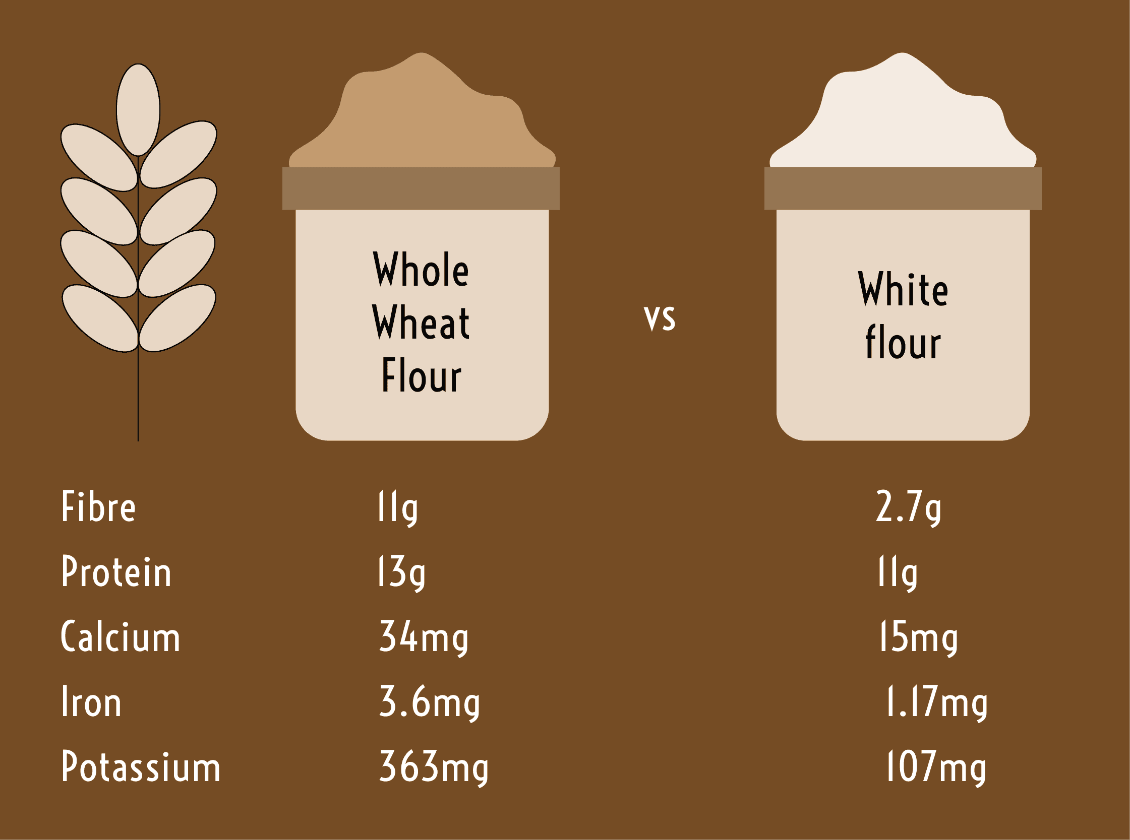 Whole Wheat Flour and All Purpose Flour