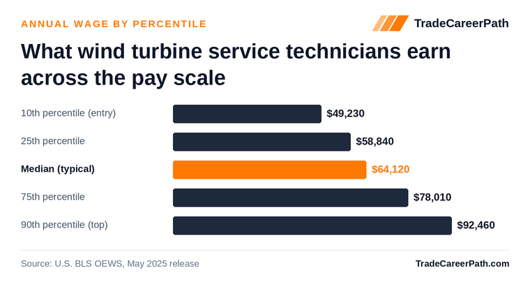 Wind Turbine Technician Pay Explained: Salary, Hourly Wages, and Career Growth