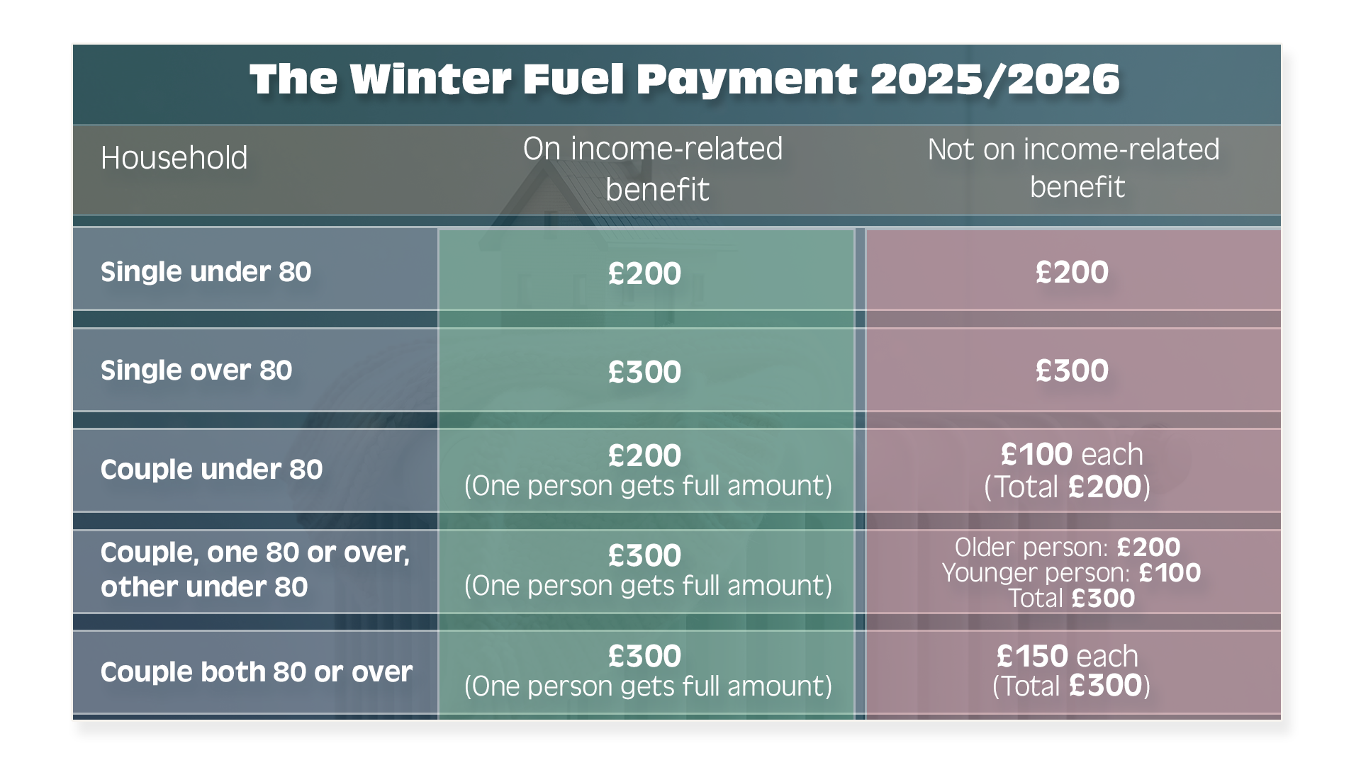 Eligibility for Winter Fuel Payment 2026